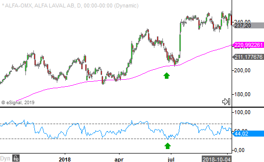 Teknisk analys RSI