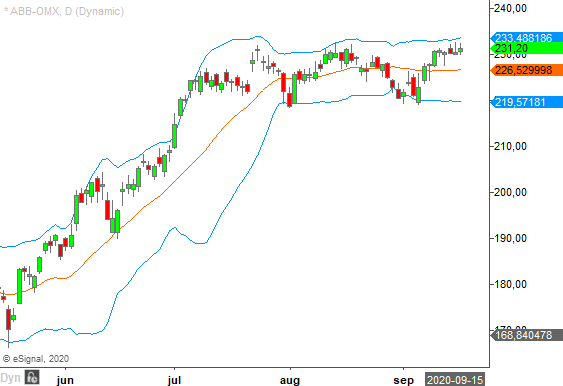 ABB Bollinger Bands