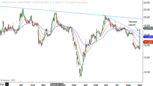 Teknisk Analys Fingerprint Cards