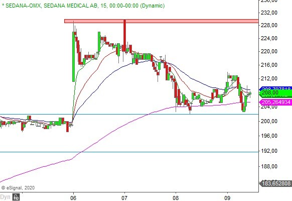 Teknisk Analys Sedana Medical 20200414