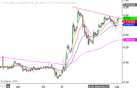 Teknisk Analys Kancera intraday