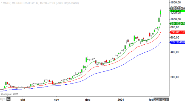 MicroStrategy Inc