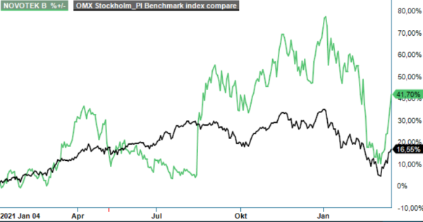 Novotek analysgraf