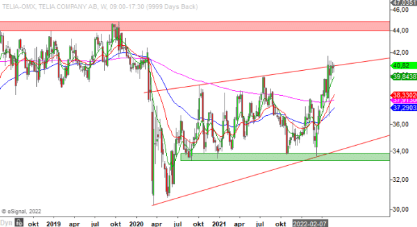 20220525 TELIA