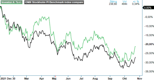 Investor analysgraf