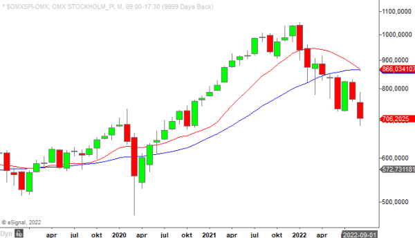 OMXSPI monthly