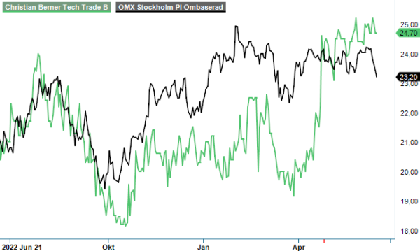 CBTT analysgraf