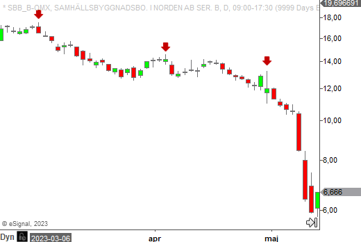 SBB daily