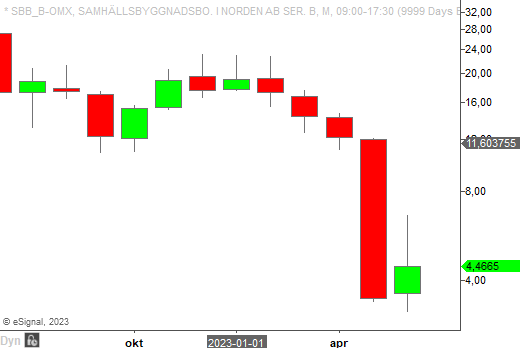 SBB monthly