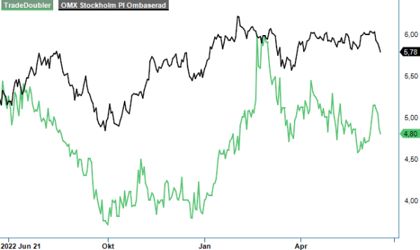 Tradedoubler analysgraf